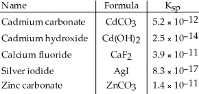<strong>Consider the following table of values. Which compound listed below has the smallest molar solubility in water?</strong> A)ZnCO<sub>3</sub> B)Cd(OH)<sub>2</sub> C)CdCO<sub>3</sub> D)AgI E)CaF<sub>2</sub>
