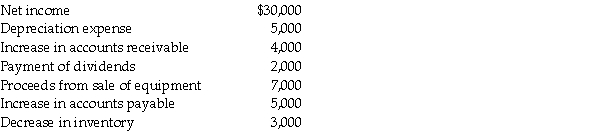 The following information is given for Tripp Company,which uses the indirect method. From the information provided,answer the following questions: a)The cash flow from operating activities is ________. b)The cash flow from investing activities is ________. c)The cash flow from financing activities is ________.