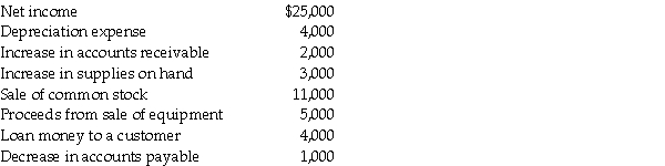 The following information is given for Nevada Times: The indirect method is used. Required: Answer the following questions with the information provided above. a)The cash flow from operating activities is ________. b)The cash flow from investing activities is ________. c)The cash flow from financing activities is ________.