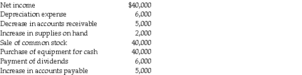 The following information is given for Sunny Corporation: The indirect method is used.The beginning Cash balance is $23,000. Required: Answer the following questions with the information provided above. a)The cash flow from operating activities is ________. b)The cash flow from investing activities is ________. c)The cash flow from financing activities is ________. d)The net change in cash is ________. e)The ending balance of cash is ________.
