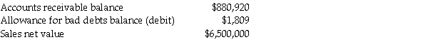 Determine the estimated net realizable (collectable)value: Bad debts are estimated to be 1% of receivables $ ________