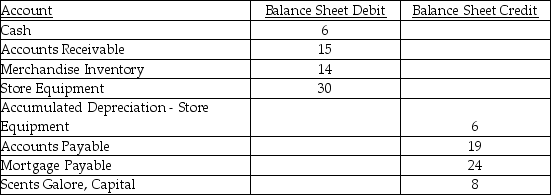 The following accounts are on the Balance Sheet section of Scents Galore worksheet for the date November 30,201X. Additional information: Withdrawals for the period are $4,and Net Income is $12.
