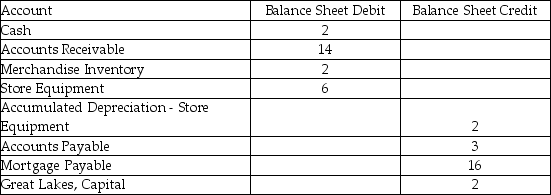 The following accounts are on the Balance Sheet section of Great Lakes Camping worksheet for the month ended January 31,201x.Required: Prepare a classified balance sheet. Additional information: Withdrawals for the period are $2,and Net Income is $3.