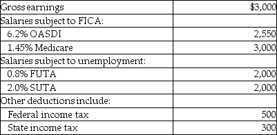 Bob's Auction House's payroll for April includes the following data: What is the employee's portion of the taxes?