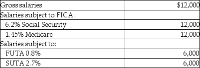 Sue's Jewelry Shoppe's July payroll includes the following data:   The employer's payroll tax for the period would be: