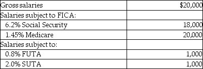 Bob's Cake House's payroll for April includes the following data:   The employer's payroll tax for the period would be: