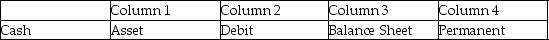 For each of the following,identify in Column 1 the category to which the account belongs,in Column 2 the normal balance for the account,in Column 3 the financial statement on which the account balance is reported,and in Column 4 the nature of the account (permanent/temporary). Example: