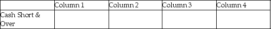 For each of the following,identify in Column 1 the category to which the account belongs,in Column 2 the normal balance for the account,in Column 3 the financial statement on which the account balance is reported,and in Column 4 the nature of the account (permanent/temporary). Example: