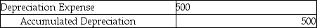 <strong>Mark's Tree Service depreciation for the month is $500.The adjusting journal entry is:</strong> A) \begin{array}{|l|l|} \hline\text { Equipment } & 500 \\ \hline \text { Accumulated Depreciation } &500\\\hline \end{array} B) C) D)