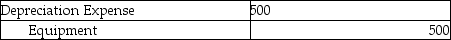 <strong>Mark's Tree Service depreciation for the month is $500.The adjusting journal entry is:</strong> A) \begin{array}{|l|l|} \hline\text { Equipment } & 500 \\ \hline \text { Accumulated Depreciation } &500\\\hline \end{array} B) C) D)