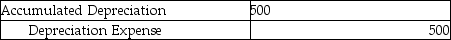 <strong>Mark's Tree Service depreciation for the month is $500.The adjusting journal entry is:</strong> A) \begin{array}{|l|l|} \hline\text { Equipment } & 500 \\ \hline \text { Accumulated Depreciation } &500\\\hline \end{array} B) C) D)
