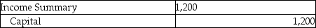 <strong>The income statement debit column of the worksheet showed the following expenses: \begin{array}{|l|r|} \hline\text { Supplies Expense } & \$ 600 \\ \hline \text { Depreciation Expense } & 400 \\ \hline \text { Salaries Expense } & 300 \\ \hline \end{array} The journal entry to close the expense accounts is:</strong> A) \begin{array}{|l|l|} \hline \text { Income Summary } & 1,300 \\ \hline \text { Supplies Expense } & 600 \\ \hline \text { Depreciation Expense } & 400 \\ \hline \text { Salaries Expense } &300\\\hline \end{array} B) C) D) \begin{array}{|l|l|} \hline\text { Capital } & 1,200 \\ \hline \text { Income Summary } & 1,200\\\hline \end{array}