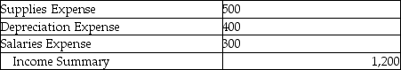 <strong>The income statement debit column of the worksheet showed the following expenses: \begin{array}{|l|r|} \hline\text { Supplies Expense } & \$ 600 \\ \hline \text { Depreciation Expense } & 400 \\ \hline \text { Salaries Expense } & 300 \\ \hline \end{array} The journal entry to close the expense accounts is:</strong> A) \begin{array}{|l|l|} \hline \text { Income Summary } & 1,300 \\ \hline \text { Supplies Expense } & 600 \\ \hline \text { Depreciation Expense } & 400 \\ \hline \text { Salaries Expense } &300\\\hline \end{array} B) C) D) \begin{array}{|l|l|} \hline\text { Capital } & 1,200 \\ \hline \text { Income Summary } & 1,200\\\hline \end{array}