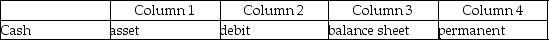 For each of the following,identify in Column 1 the category to which the account belongs,in Column 2 the normal balance for the account,in Column 3 the financial statement on which the account balance is reported,and in Column 4 the nature of the account (permanent/temporary). Example: