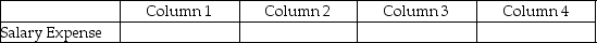 For each of the following,identify in Column 1 the category to which the account belongs,in Column 2 the normal balance for the account,in Column 3 the financial statement on which the account balance is reported,and in Column 4 the nature of the account (permanent/temporary). Example: