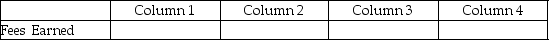 For each of the following,identify in Column 1 the category to which the account belongs,in Column 2 the normal balance for the account,in Column 3 the financial statement on which the account balance is reported,and in Column 4 the nature of the account (permanent/temporary). Example: