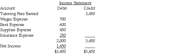 From the following items in the income statement columns of the worksheet of Friend's Tutoring at December 31,prepare the closing entries without explanation,assuming that a $1,000 withdrawal was made during the period.
