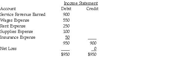 From the following items in the income statement columns of the worksheet of Monaghan Company at December 31,prepare the closing entries without explanation,assuming that a $500 withdrawal was made during the period.