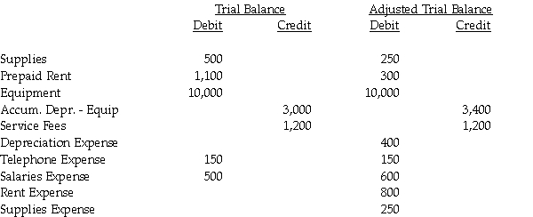 Provide the adjusting entries to account for the differences between the trial balance amounts and the adjusted trial balance amounts for the accounts shown.Only a partial trial balance is provided.Use T accounts to show the adjustments.