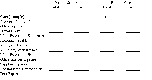 Show which columns would contain the adjusted balances by placing an x in the appropriate column.Assume all accounts have normal balances.