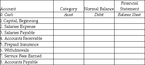 For each account listed,identify the category it belongs to,the normal balance (debit or credit),and the financial statement in which the account appears.