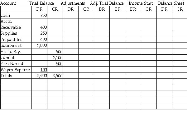 From the following data,make the following adjustments,and complete the worksheet for the month. a.Depreciation Expense is $350. b.Supplies remaining at end of period $75. c.Prepaid Insurance balance $400,$100 has expired. d.Wages for the 5 day work-week are $500,the month ended on a Wednesday.