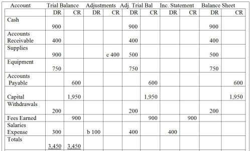Given the income statement columns and the balance sheet columns of the worksheet,prepare an income statement for the month of October 31,20XX,for the company.
