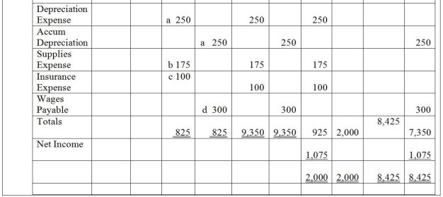 Given the income statement columns and the balance sheet columns of the worksheet,prepare a balance sheet dated December 31,200X,for Baur Company.