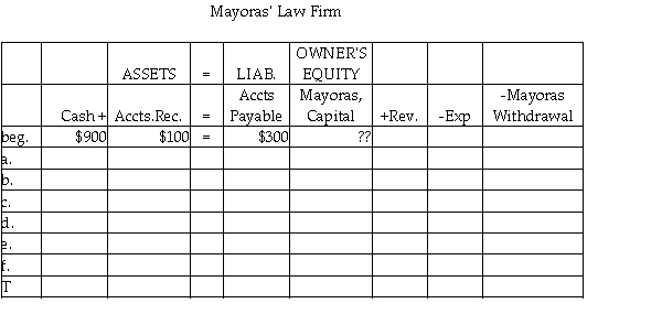 Record the following transactions into the expanded accounting equation for the Mayoras' Law Firm.Note that all titles have beginning balances.(You will need to determine the beginning capital balance. ) a.Provided legal services for cash,$1,200 b.Billed customers for services rendered,$2,000 c.Received and paid the monthly utility bill,$300 d.Collected $500 on account from customers e.Paid supplies expense,$250 f.Withdrew $200 cash for personal use