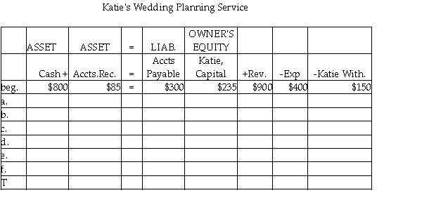 Katie's Wedding Planning Service completed the following transactions: a.Billed clients for service,$1,250. b.Completed work for clients $200 on account. c.Received a bill for utilities to be paid later,$120. d.Collected $700 cash for services performed. e.Paid the amount due for utilities. f.Withdrew $500 cash for personal use. Required: Record the above transactions in the expanded accounting equation.Note that the items have beginning balances.