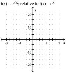 Graph the function. Describe its position relative to the graph of the indicated basic function. A) Shrunk vertically B) Shrunk horizontally C) Shrunk vertically D) Shrunk horizontally