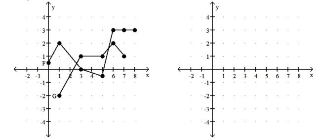 Consider the functions F and G as shown in the graph. Provide an appropriate response. -Graph G - F.