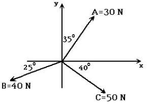 <strong> Three forces A, B, and C act on a body as shown. A fourth force F is required to keep the body in equilibrium. In the figure,the x-component of force F is closest to:</strong> A)+19 N B)+28 N C)+32 N D)-28 N E)-32 N