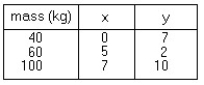 <strong> The table shows the masses and the coordinates x and y of a set of three point masses in the x-y plane.The masses are interconnected by light struts,forming a rigid body.The moment of inertia of the rigid body,through the center of mass and perpendicular to the x-y plane,is closest to:</strong> A)3000 kg ∙ m<sup>2</sup> B)3200 kg ∙ m<sup>2</sup> C)3400 kg ∙ m<sup>2</sup> D)3600 kg ∙ m<sup>2</sup> E)3800 kg ∙ m<sup>2</sup>