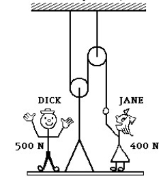 <strong> Dick and Jane stand on a platform of negligible weight,as shown in the figure.Dick weighs 500 N and Jane weighs 400 N.Jane is supporting some of her weight on the end of the rope she is holding.What is the downward force she is exerting on the platform?</strong> A)0 B)50 N C)100 N D)240 N E)300 N