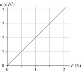 <strong>The figure shows an acceleration-versus-force graph for a 125 g object.What should be the value of the first tick-mark on the vertical scale? </strong> A)4 B)8 C)0.00400 D)0.00800