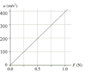 <strong>The figure shows an object's acceleration-versus-force graph.What is the object's mass in grams? </strong> A)2.5 B)1.6 C)630 D)400,000
