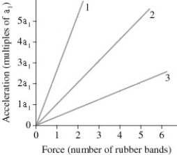 <strong>The figure shows an acceleration-versus-force graph for three objects pulled by rubber bands.The mass of object 2 is 36 kg.What are the masses of objects 1 and 3? </strong> A)14 kg and 90 kg B)72 kg and 18 kg C)90 kg and 18 kg D)14 kg and 72 kg
