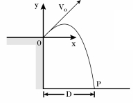 <strong>A projectile is fired at time t = 0.0 s,from point 0 at the edge of a cliff,with initial velocity components of v<sub>ox</sub> = 50 m/s and v<sub>oy</sub> =200 m/s.The projectile rises,then falls into the sea at point P.The time of flight of the projectile is 50.0 s. In the figure,the y-coordinate of the projectile when its x-coordinate is 1000 m is closest to:</strong> A)+ 2040 m B)150 m C)- 150 m D)+ 1240 m E)+ 600 m
