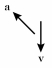 <strong>Shown here are the velocity and acceleration vectors for an object in several different types of motion.In which case is the object slowing down and turning to its right?</strong> A) B) C) D) E)