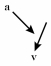 <strong>Shown here are the velocity and acceleration vectors for an object in several different types of motion.In which case is the object slowing down and turning to its right?</strong> A) B) C) D) E)