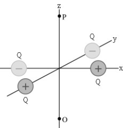 <strong>Four charged particles (two having a charge +Q and two having a charge -Q)are distributed on the xy-plane,as shown below.Each charge is equidistant from the origin.The voltage is zero at infinity.The amount of work required to move a positively charged particle from point P to point O (which is on the z-axis,below the origin)is </strong> A)zero. B)positive. C)negative. D)dependent on the path in which the charged is moved.