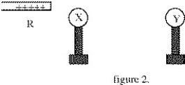 <strong>X and Y are two uncharged metal spheres on insulating stands,and are in contact with each other.A positively charged rod R is brought close to X as shown in figure 1. Sphere Y is now moved away from X (figure 2). The final charge states of X and Y,respectively,are</strong> A)neutral and neutral. B)positive and neutral. C)neutral and positive. D)negative and positive.
