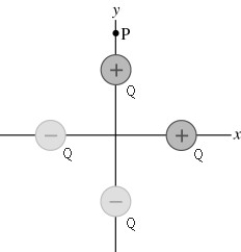 <strong>Four charged particles (two having a charge +Q and two having a charge -Q)are distributed as shown below.Each charge is equidistant from the origin.In which direction is the net electric field at the point P,which is on the y axis? </strong> A)directly up (in the positive y direction) B)directly left (negative x direction) C)upwards,toward the left D)upwards,toward the right E)The net field is zero,so there is no direction.