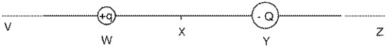 <strong>The diagram shows two unequal charges +q and -Q,of opposite sign.Charge Q has greater magnitude than charge q.Point X is midway between the charges. In what section of the line will there be a point where the resultant electric field is zero?</strong> A)VW B)WX C)XY D)YZ