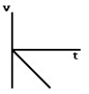 <strong>A child standing on a bridge throws a rock straight down.The rock leaves the child's hand at t = 0.Which of the graphs shown here best represents the velocity of the stone as a function of time?</strong> A) B) C) D) E)