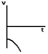 <strong>A child standing on a bridge throws a rock straight down.The rock leaves the child's hand at t = 0.Which of the graphs shown here best represents the velocity of the stone as a function of time?</strong> A) B) C) D) E)