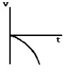 <strong>A child standing on a bridge throws a rock straight down.The rock leaves the child's hand at t = 0.Which of the graphs shown here best represents the velocity of the stone as a function of time?</strong> A) B) C) D) E)