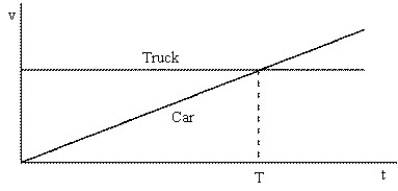 <strong>The motions of a car and a truck along a straight road are represented by the velocity-time graphs below.The two vehicles are initially alongside each other at time t = 0. At time T,what is true of the distances traveled by the vehicles since time t = 0?</strong> A)They will have traveled the same distance. B)The truck will not have moved. C)The car will have traveled farther than the truck. D)The truck will have traveled farther than the car.