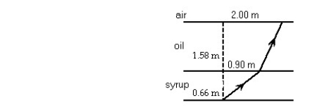 <strong> A tank holds a layer of oil,1.58 m thick,which floats on a layer of syrup that is 0.66 m thick.Both liquids are clear and do not intermix.A ray,which originates at the bottom of the tank on a vertical axis,crosses the oil-syrup interface at a point 0.90 m from the axis.The ray continues and arrives at the oil-air interface,2.00 m from the axis and at the critical angle.In the figure,the index of refraction of the syrup is closest to:</strong> A)1.24 B)1.17 C)1.66 D)1.52 E)1.37